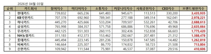 현대카드, 신용카드 브랜드평판 2026년 4월...1위