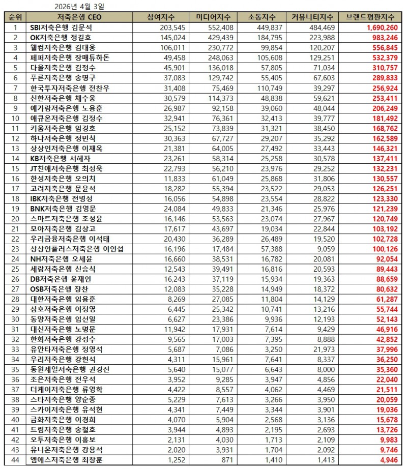 SBI저축은행 김문석, 저축은행 CEO 브랜드평판 2026년 4월...1위