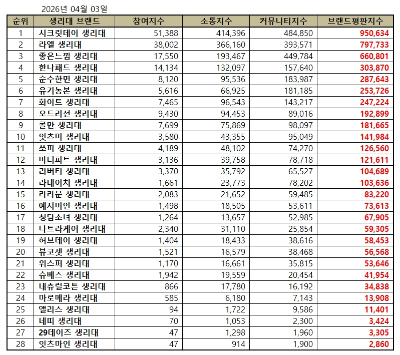 시크릿데이, 생리대 브랜드평판 2026년 4월...1위