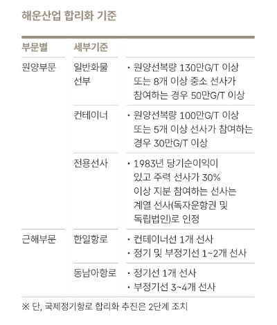 해운산업합리화 정책 기준. 표= HMM 50년사