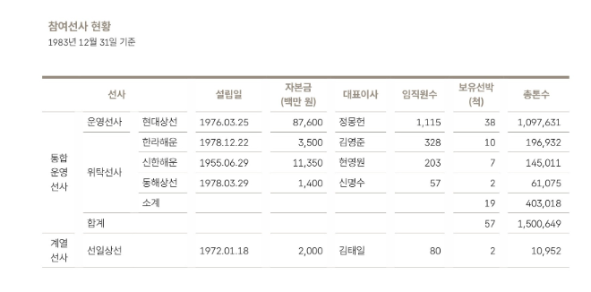통합 현대상선 참여 선사 현황 표= HMM 50년사