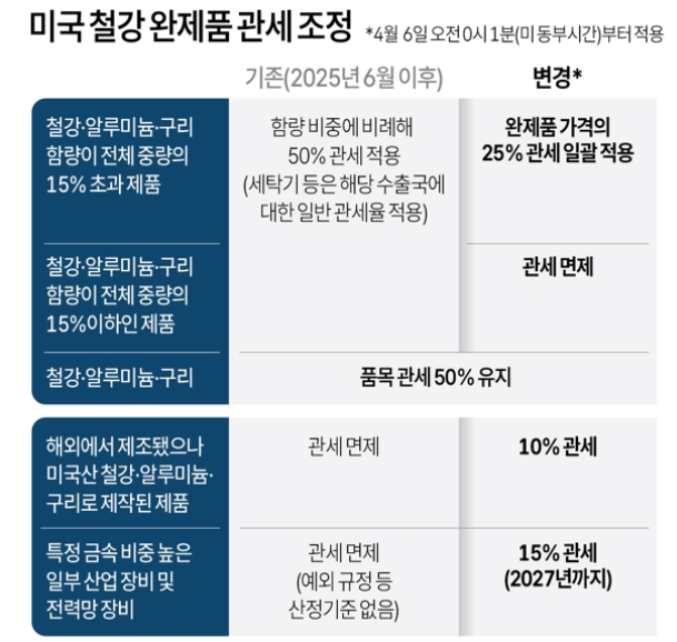 미국 철강완제품 관세 조정. 자료=연합뉴스