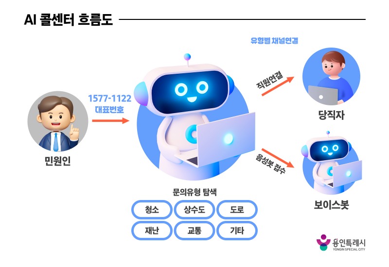 용인특례시 인공지능(AI) 콜센터 흐름도