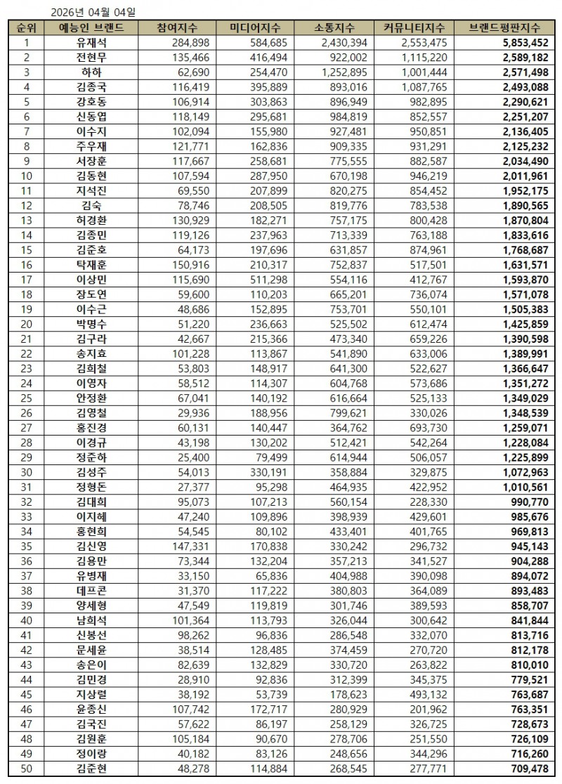 유재석, 예능방송인 브랜드평판 2026년 4월...1위