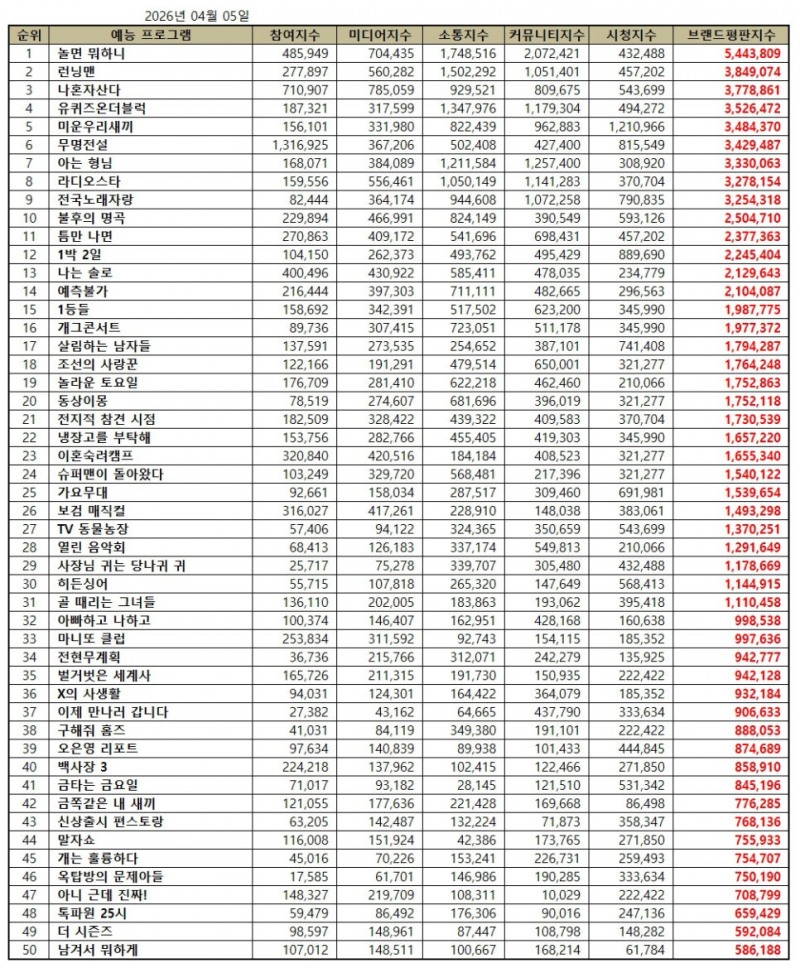 놀면 뭐하니, 예능 프로그램 브랜드평판 2026년 4월...1위