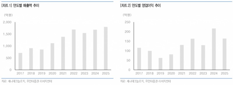 140개국 4천 대리점·무차입·현금 887억…세나테크놀로지, 숨겨진 글로벌 강자 - 유안타증권