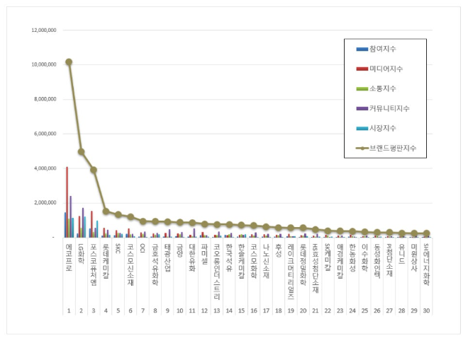 에코프로, 화학 상장기업 브랜드평판 4월 빅데이터 분석 1위... "평판지수 19.76% 하락"