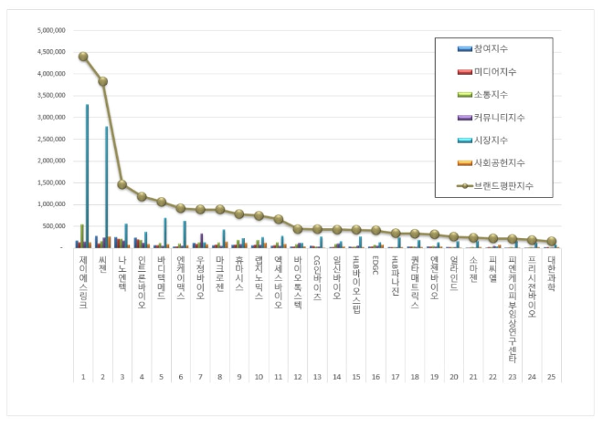 제이에스링크, 생명과학서비스 상장기업 브랜드평판 4월 빅데이터 분석 1위... "평판지수 47.52% 상승"