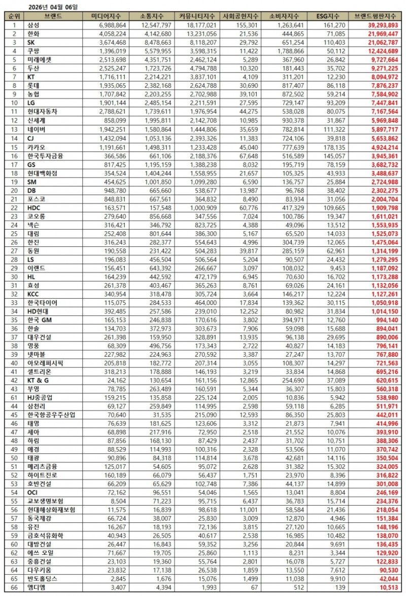 삼성, 대기업집단 브랜드평판 2026년 4월...1위