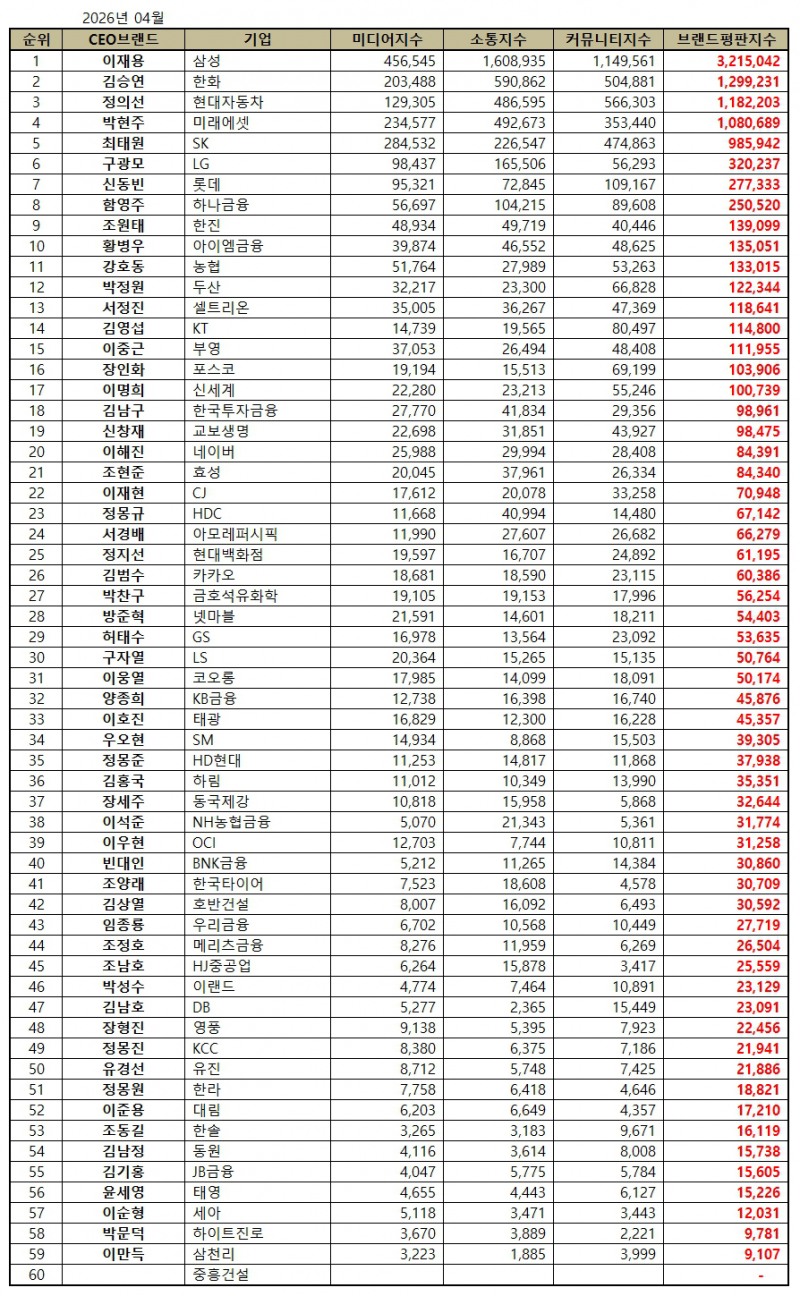 삼성 이재용, CEO 브랜드평판 2026년 4월...1위