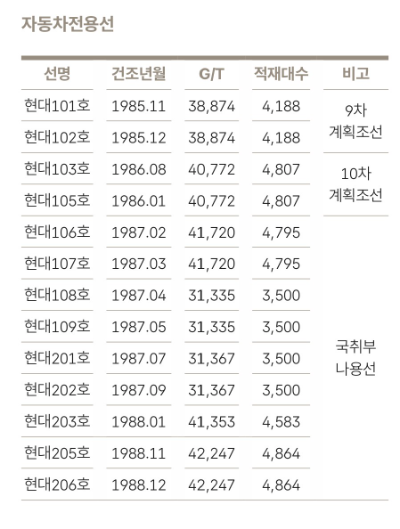 현대상선의 자동차 운반선 명단 자료= HMM 50년사