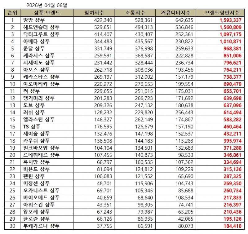 앙방 샴푸, 샴푸 브랜드평판 2026년 4월...1위