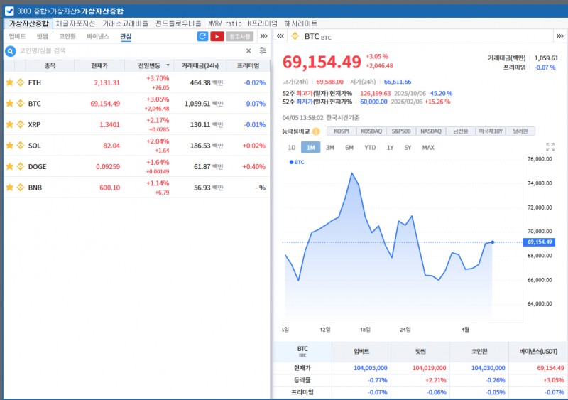 중동 긴장 완화 기대에 동반 강세…비트코인 6.9만달러 근접