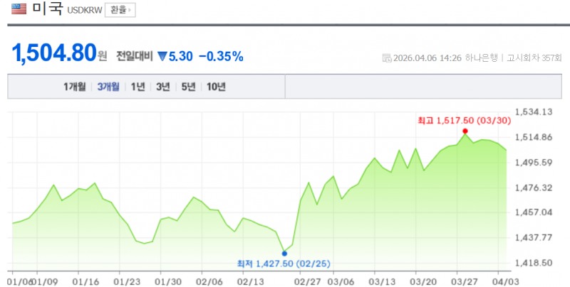 서학개미들이 이달들어 3일간 미국주식 7천억원어치 가량을 순매도한 것으로 집계됐다. 자료=NAVER, 연합뉴스