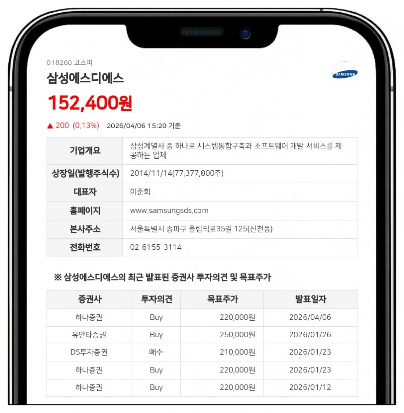 삼성에스디에스, 최대주주 등 소유주식 1만 5085주 감소