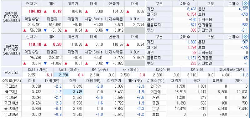 자료: 국고채 금리와 국채선물 동향, 출처: 코스콤 CHECK