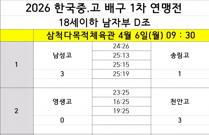천안고·남성고, 2026 한국중고배구 1차연맹전 나란히 첫 승 장식