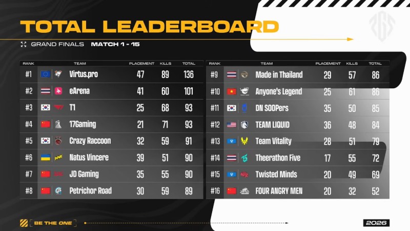 한국 팀들은 3일차의 성적이 아쉬움이 많았다(출처=대회 실황 캡처).