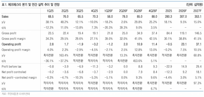에프에스티, 2026년 영업익 231억 흑자전환…펠리클 1300억·칠러 성장 본격화
