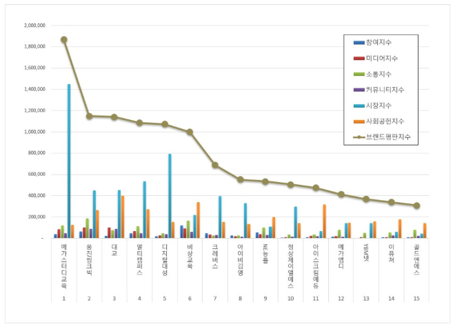 메가스터디교육, 교육서비스 상장기업 브랜드평판 4월 빅데이터 분석 1위.... "평판지수 7.04% 하락"