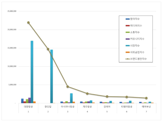 대한항공, 항공사 상장기업 브랜드평판 4월 빅데이터 분석 1위...한진칼 2위