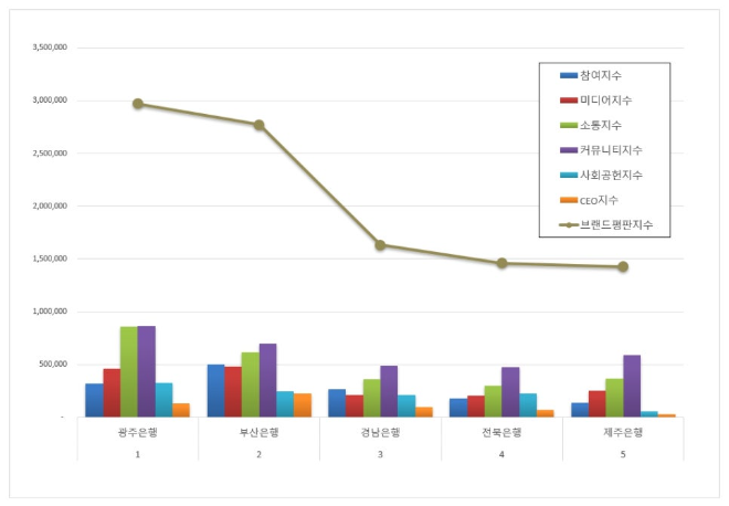 광주은행, 지방은행 브랜드평판 4월 빅데이터 분석 1위... "평판지수 25.64% 상승"