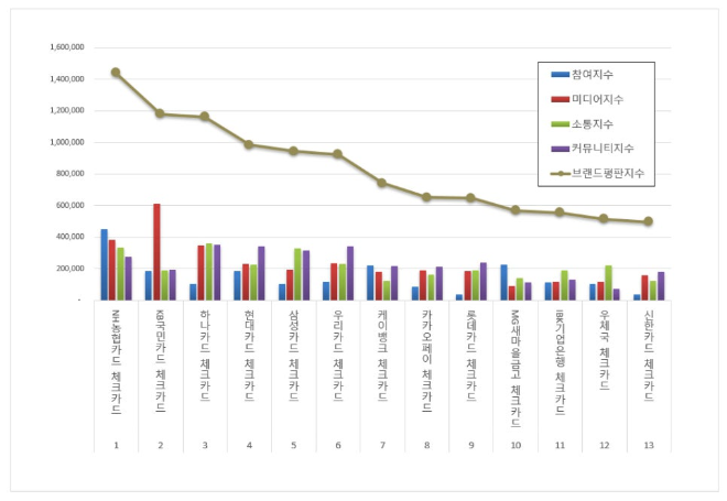 NH농협카드, 체크카드 브랜드평판 4월 빅데이터 분석 1위... "평판지수 7.75% 상승"