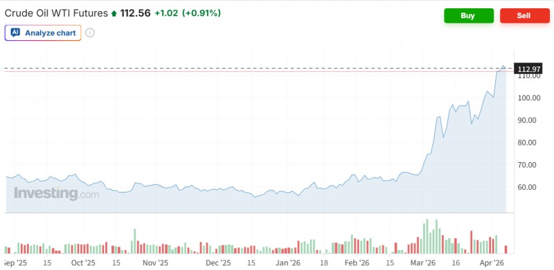 WTI 선물가격이 6일(현지시간) 하락으로 출발했지만 트럼프 대통령의 강경 발언 소식 영향으로 장중 배럴당 114달러를 돌파하기도 했다. 자료=인베스팅닷컴