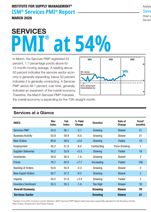 (상보) 美 3월 ISM 서비스업 PMI 54.0…예상치(55.0) 하회