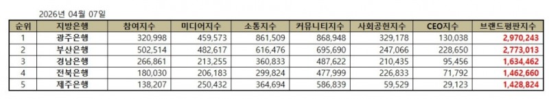 광주은행, 지방은행 브랜드평판 2026년 4월...1위