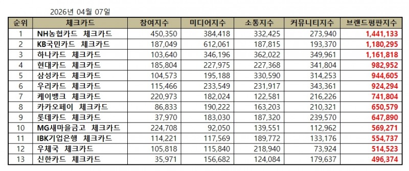 NH농협카드, 체크카드 브랜드평판 2026년 4월...1위