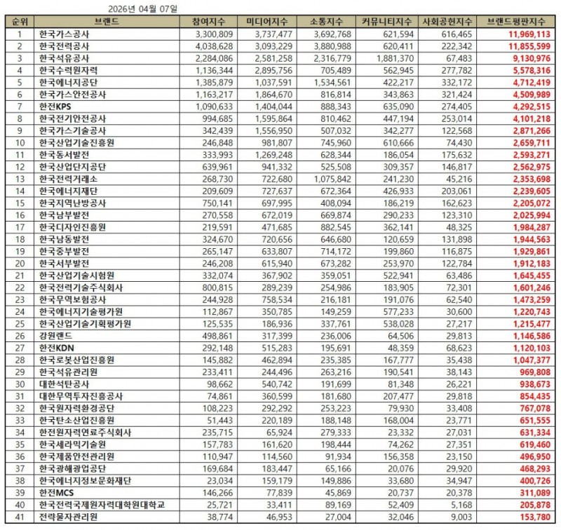 한국가스공사, 산업통상자원부 공공기관 브랜드평판 2026년 4월...1위