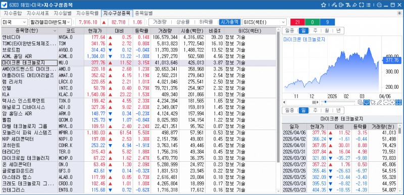 (상보) 메모리주 동반 급등 속 필리 반도체지수 1.1% 상승