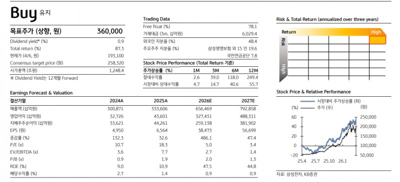 삼성전자 목표주가 36만원으로 상향...글로벌 영업이익 세계 1위 기업으로 도약 - KB證