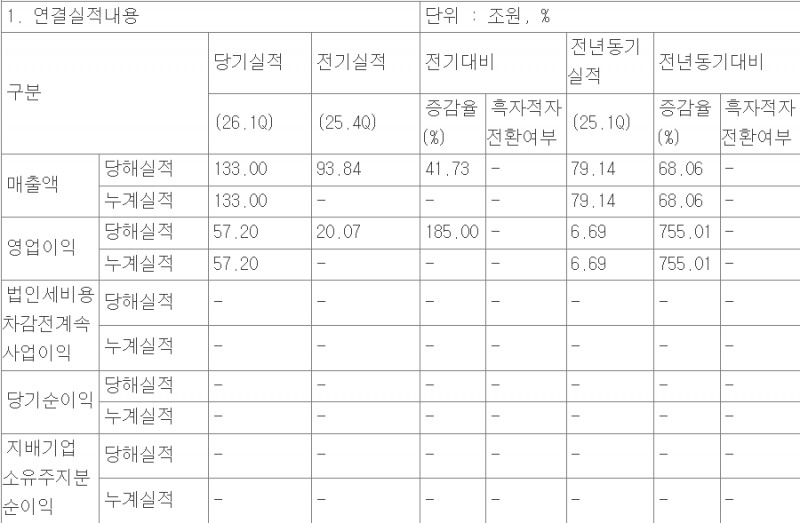삼성전자는 1분기 영업이익이 57조2000억원을 기록했다고 공시, 한국기업사를 새로 썼다. 자료=전자공시시스템