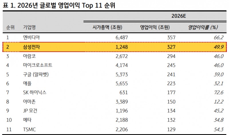 2026년 글로벌 영업이익 톱 11 순위. 자료=블룸버그 컨센서스, KB증권 추정