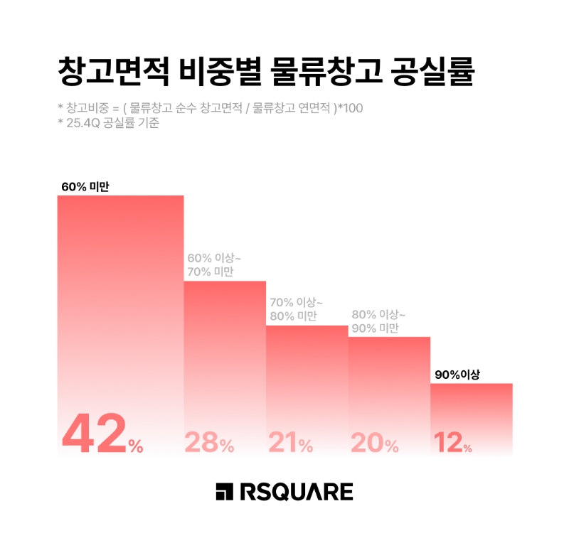 창고면적 비중별 물류창고 공실률./알스퀘어