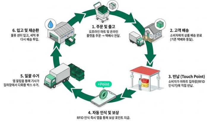 에코프랜드 다회용 택배 박스 순환도