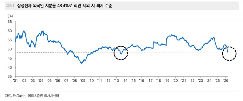 삼성전자, 메모리 사이클 위치 고작 미드 사이클 근접한 상황이라는 점 고려해야 - 메리츠證