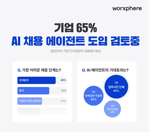 잡코리아 설문, 기업 65% “AI 채용 에이전트 도입 검토”