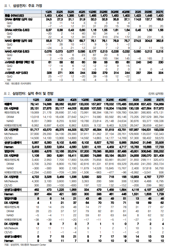 삼성전자, 메모리 자이언트...시장은 폭발적 이익성장 지속적으로 체감할 것 - 대신證
