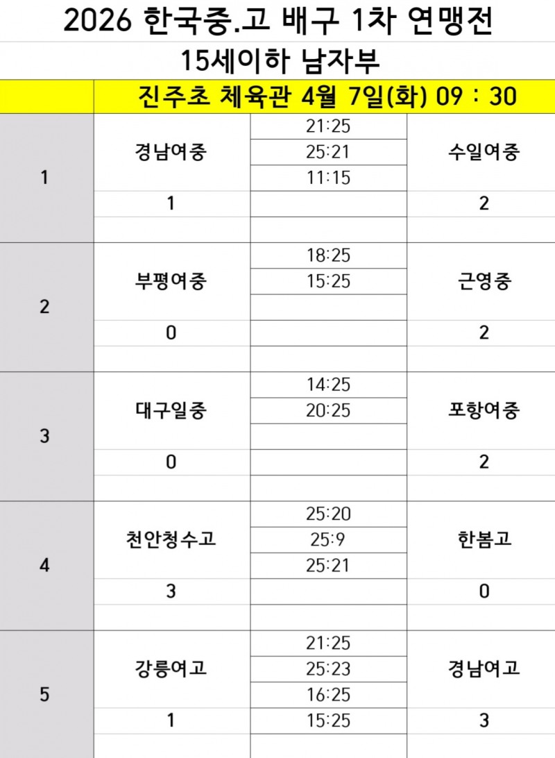 천안고, 현일고 꺾고 2026 한국중고배구 1차연맹전 2연승