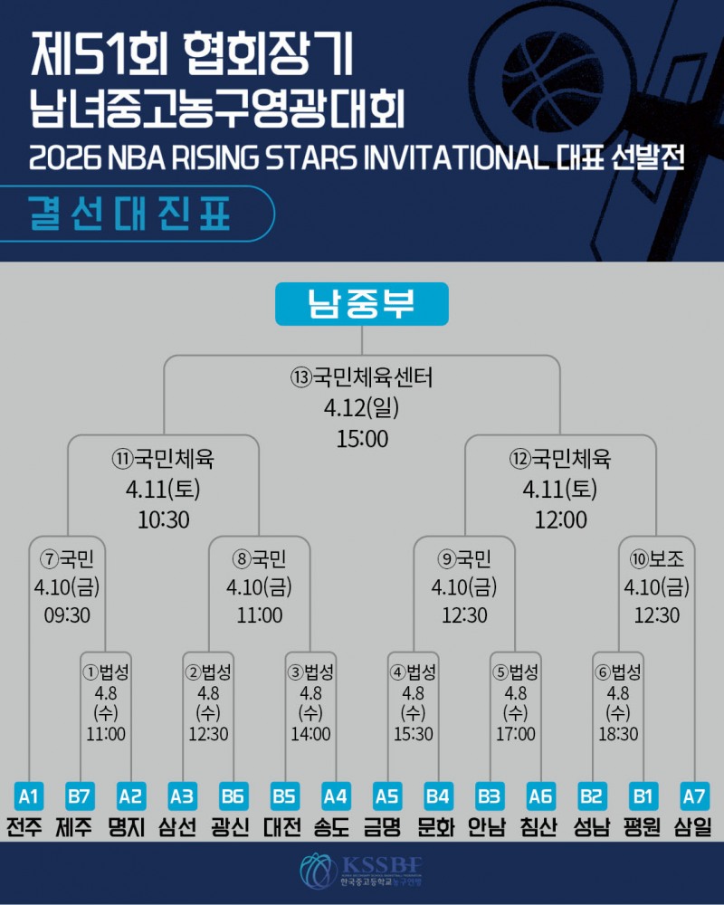 경복고·용산고, 제51회 협회장기 전국남녀중고농구 영광대회 첫 승 신고