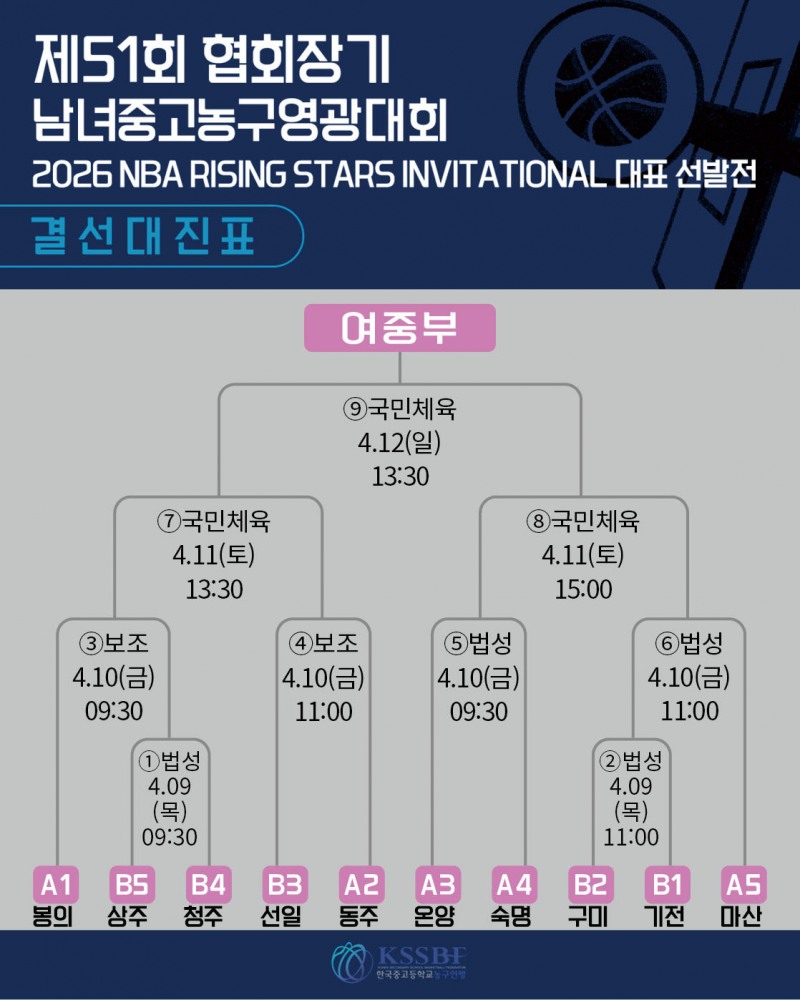 경복고·용산고, 제51회 협회장기 전국남녀중고농구 영광대회 첫 승 신고