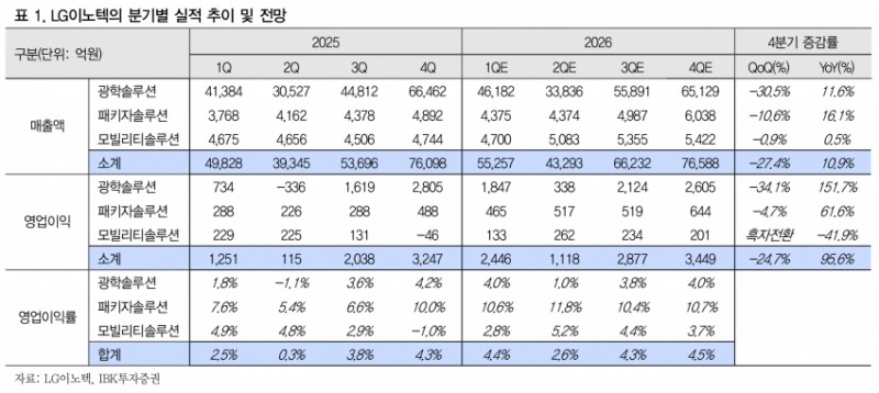 비수기에도 모빌리티 흑자 전환·FC-BGA 적자 축소…LG이노텍, 체질이 바뀐다 - IBK투자증권