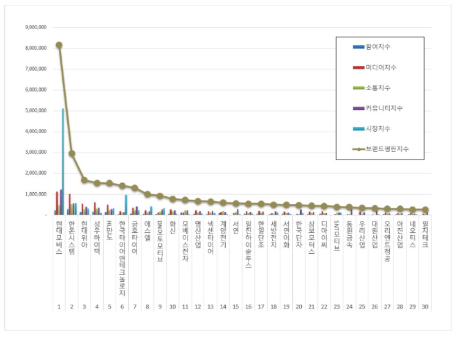 현대모비스, 자동차부품 상장기업 브랜드평판 4월 빅데이터 1위...한온시스템 뒤이어