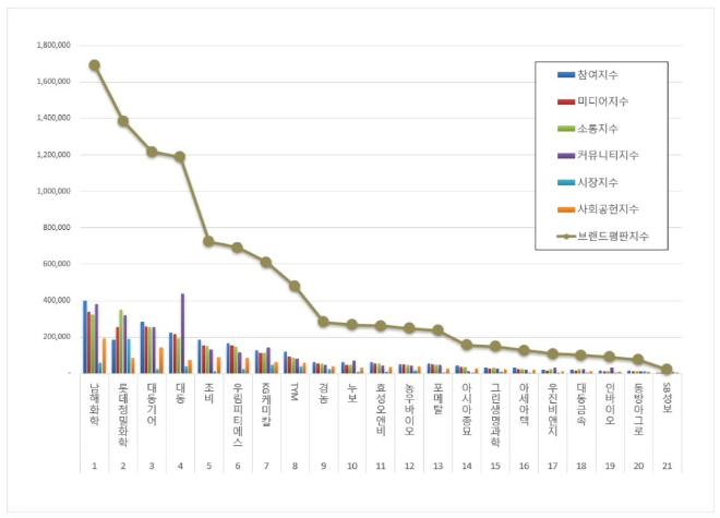 남해화학, 농업 상장기업 브랜드평판 4월 빅데이터 분석 1위... "평판지수 203.34% 상승"