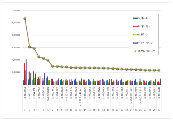 서울대학교, 대학교 브랜드평판 4월 빅데이터 분석 1위... "평판지수 19.75% 상승"