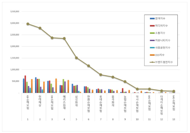 KB손해보험, 손해보험 브랜드평판 4월 빅데이터 1위..."평판지수도 상승"