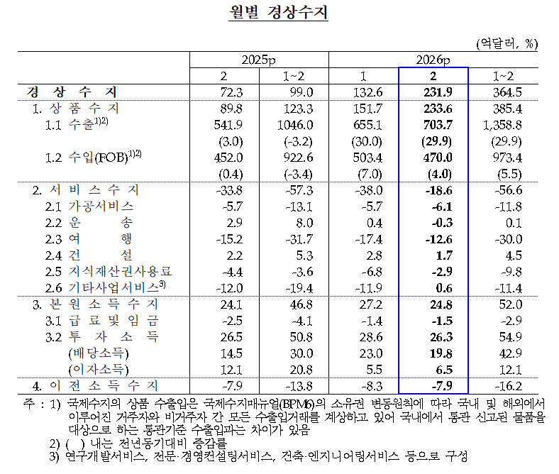 (상보) 2월 경상수지 231.9억달러 ‘역대 최대’…수출 30% 급증 영향 - 한은